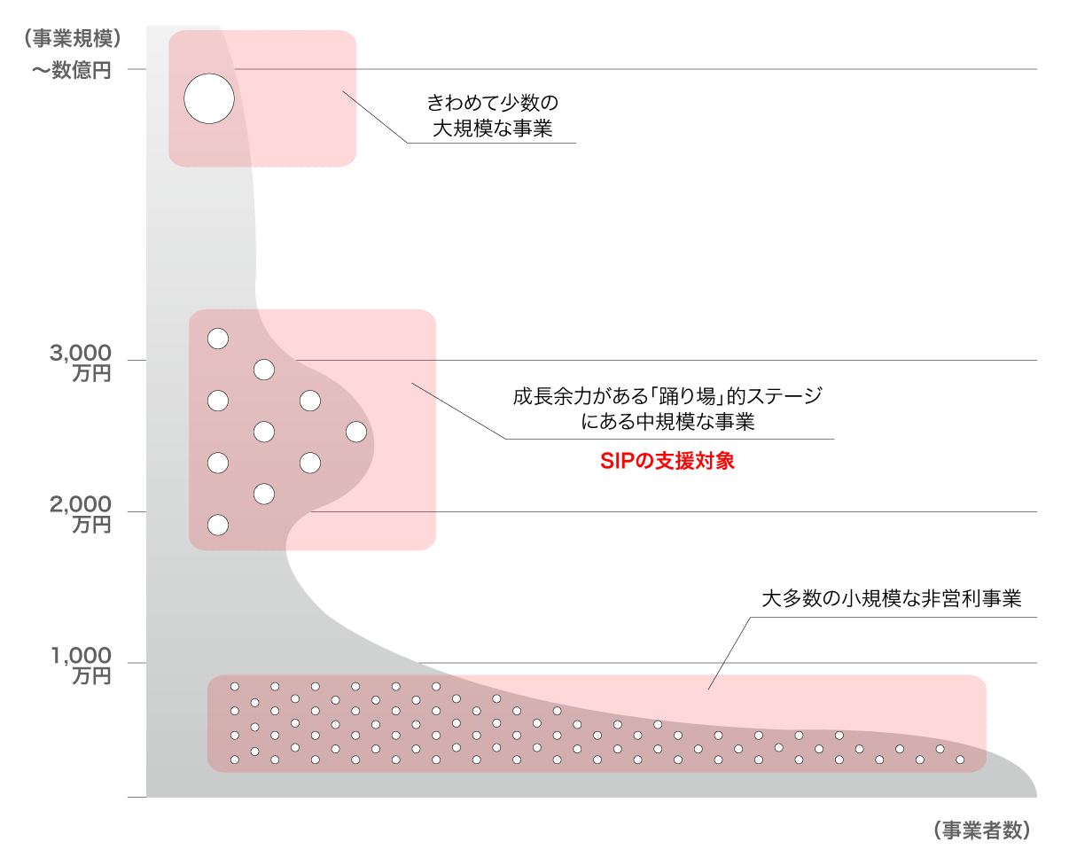 日本の社会的事業の規模と事業者数の分布